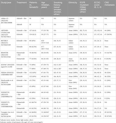 Addition of bevacizumab to EGFR tyrosine kinase inhibitors in advanced NSCLC: an updated systematic review and meta-analysis